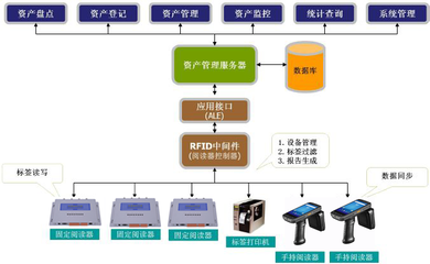 RFID技术赋能高校固定资产管理 优化资源配置，营造优质教学环境