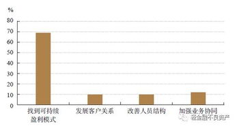 金融行业研究之 一口气看懂不良资产行业 投资管理